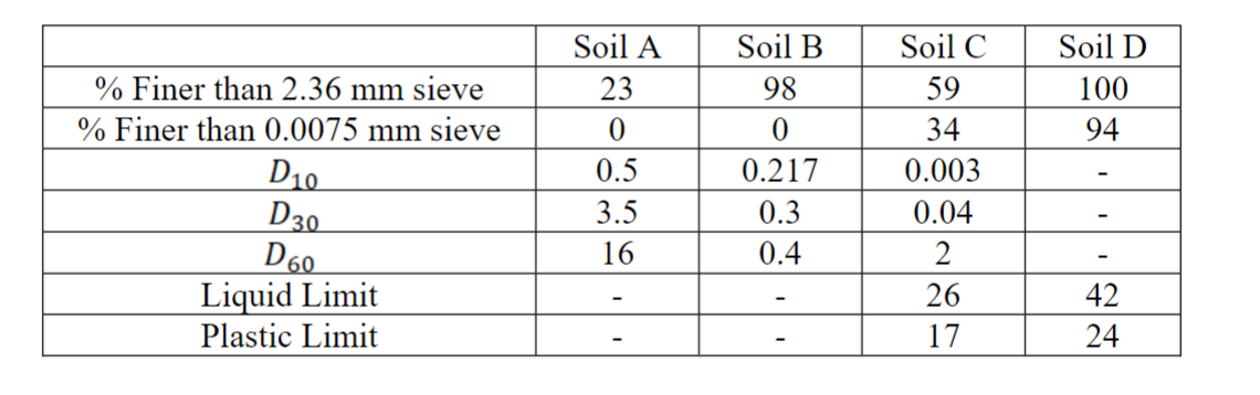 The results of particle size analyses of four