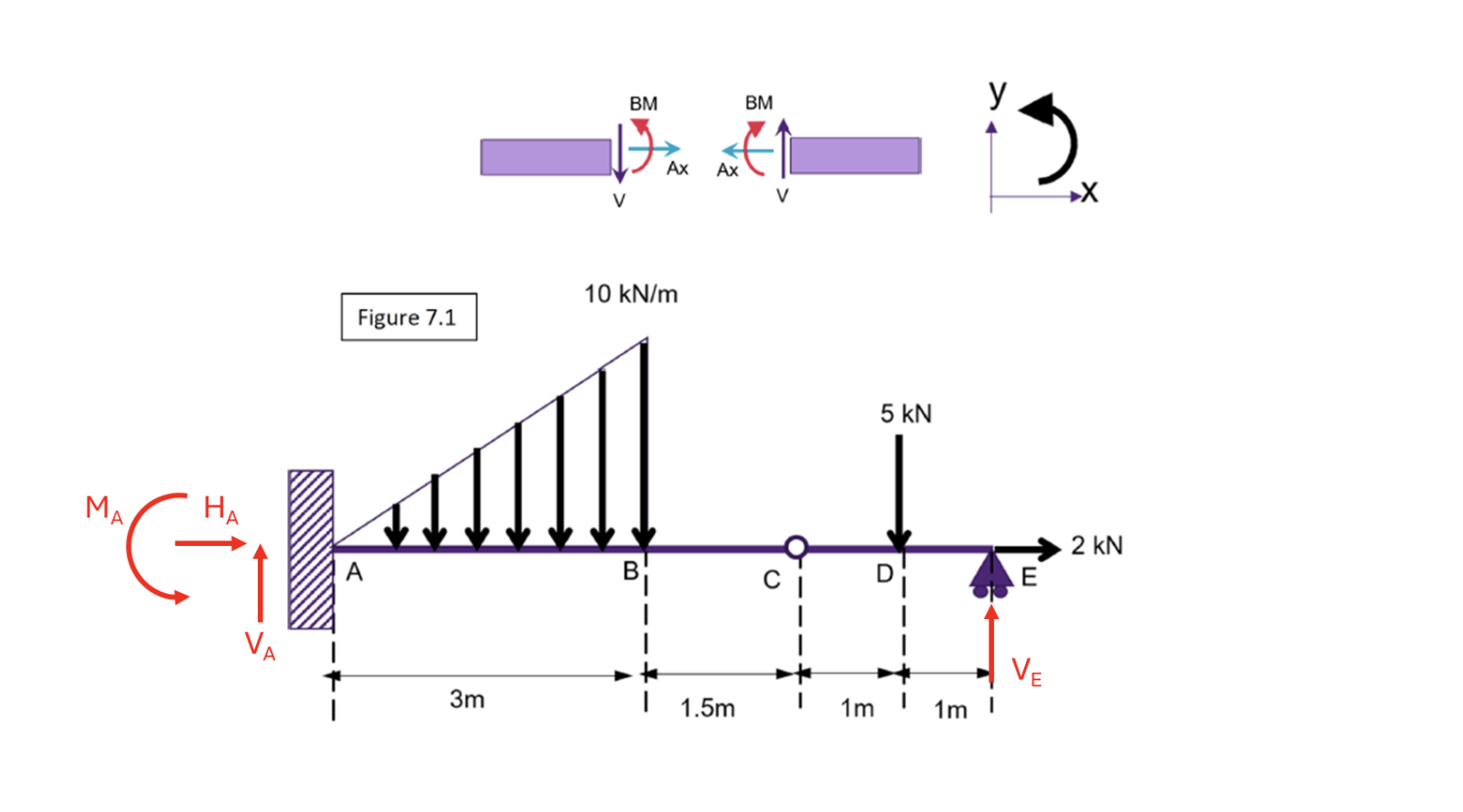 What is the maximum positive bending moment and