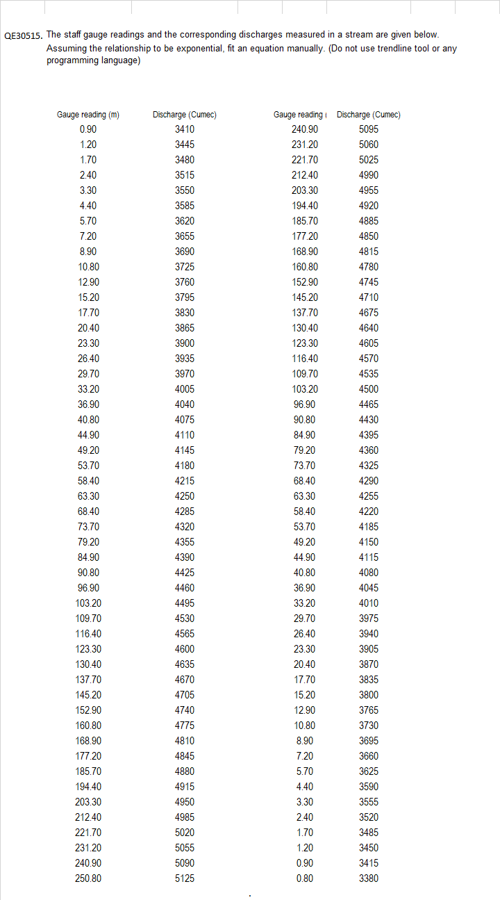 Civil EngineeringQE 3 0 5 1 5 . The staff gauge