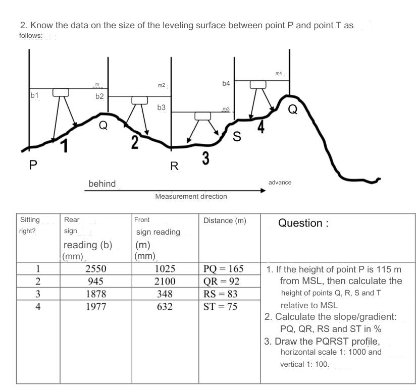 Know the data on the size of the leveling surface