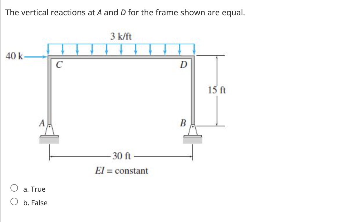 The vertical reactions at \ ( A \ ) and \ ( D \ )