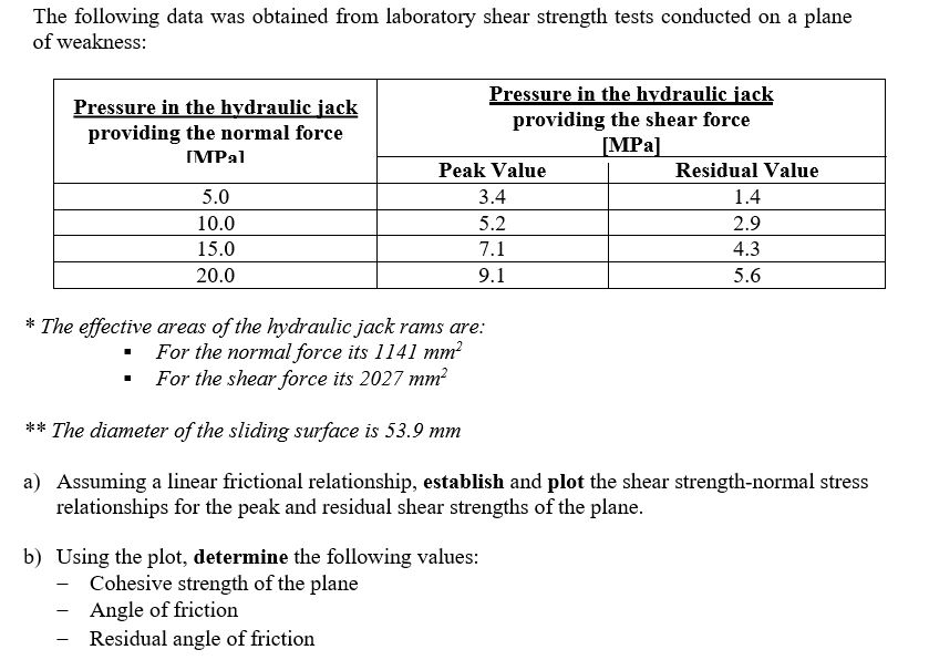 The following data was obtained from laboratory