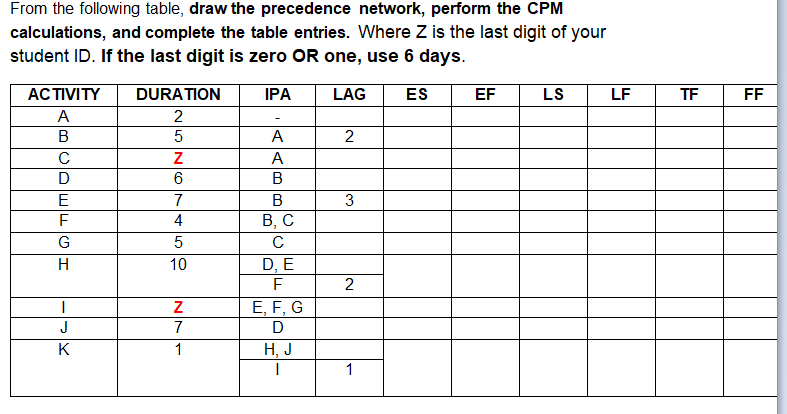 Z = 3 From the following table, draw the