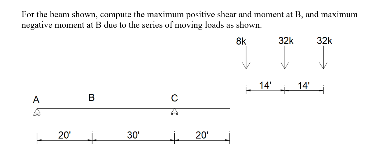 For the beam shown, compute the maximum positive