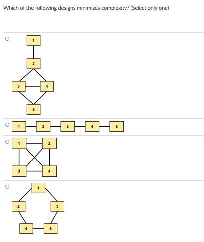 Which of the following designs minimizes