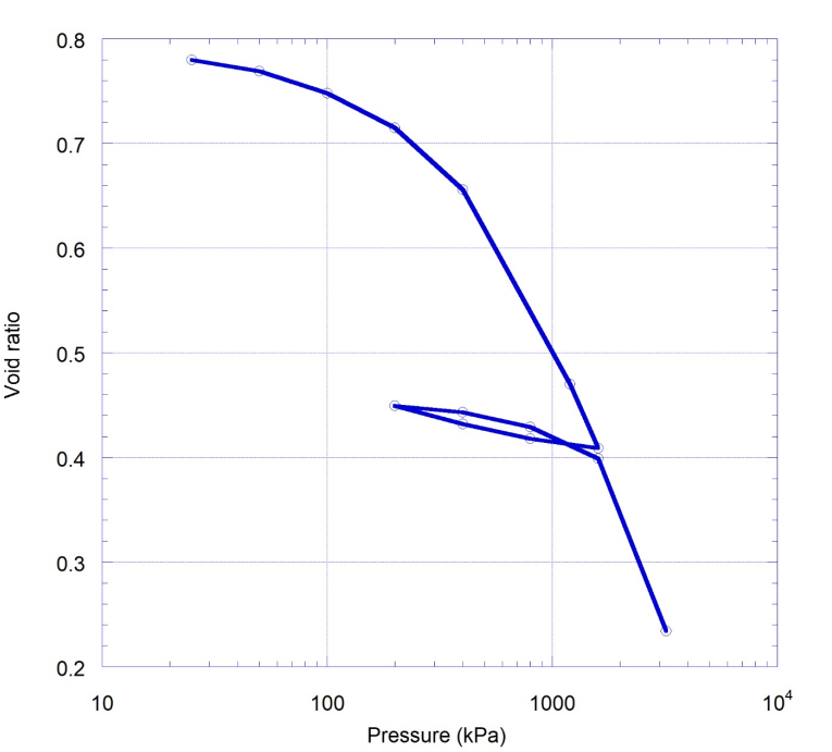 A sand fill of 3 . 5 m in thickness was placed