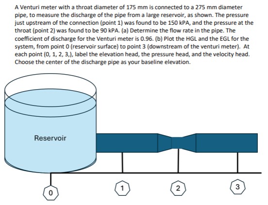 A Venturi meter with a throat diameter of 1 7 5 m