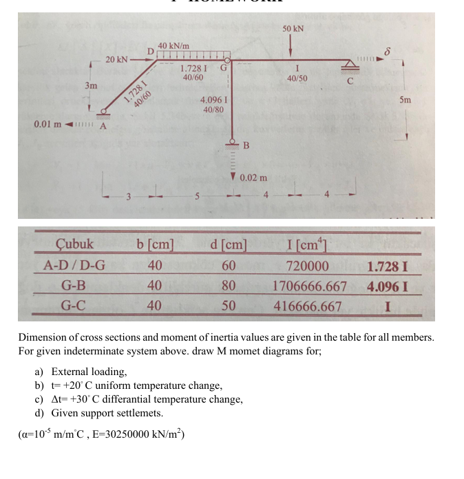 Dimension of cross sections and moment of inertia
