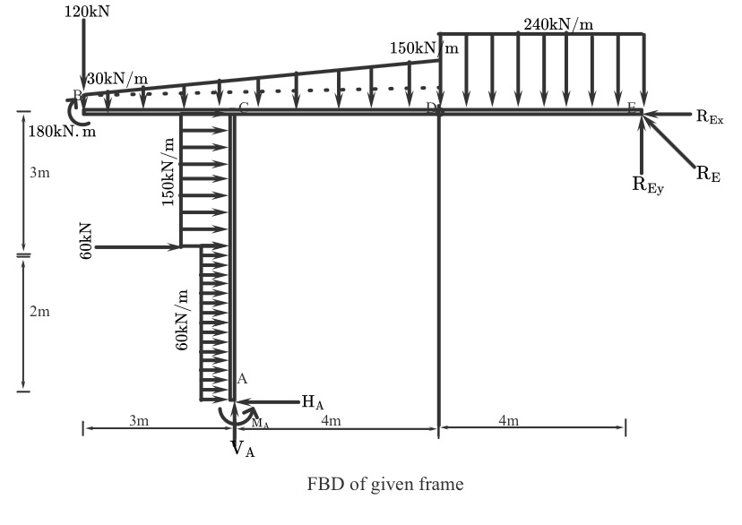 Calculate and illustrate the shear and moment of