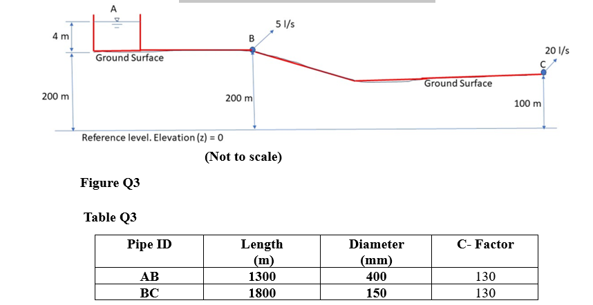 a ) The analysis of water supply / distribution
