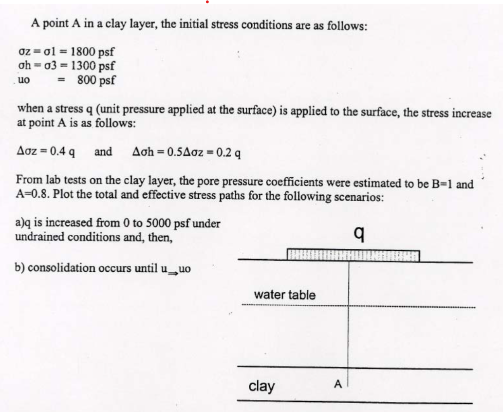 A point A in a clay layer, the initial stress