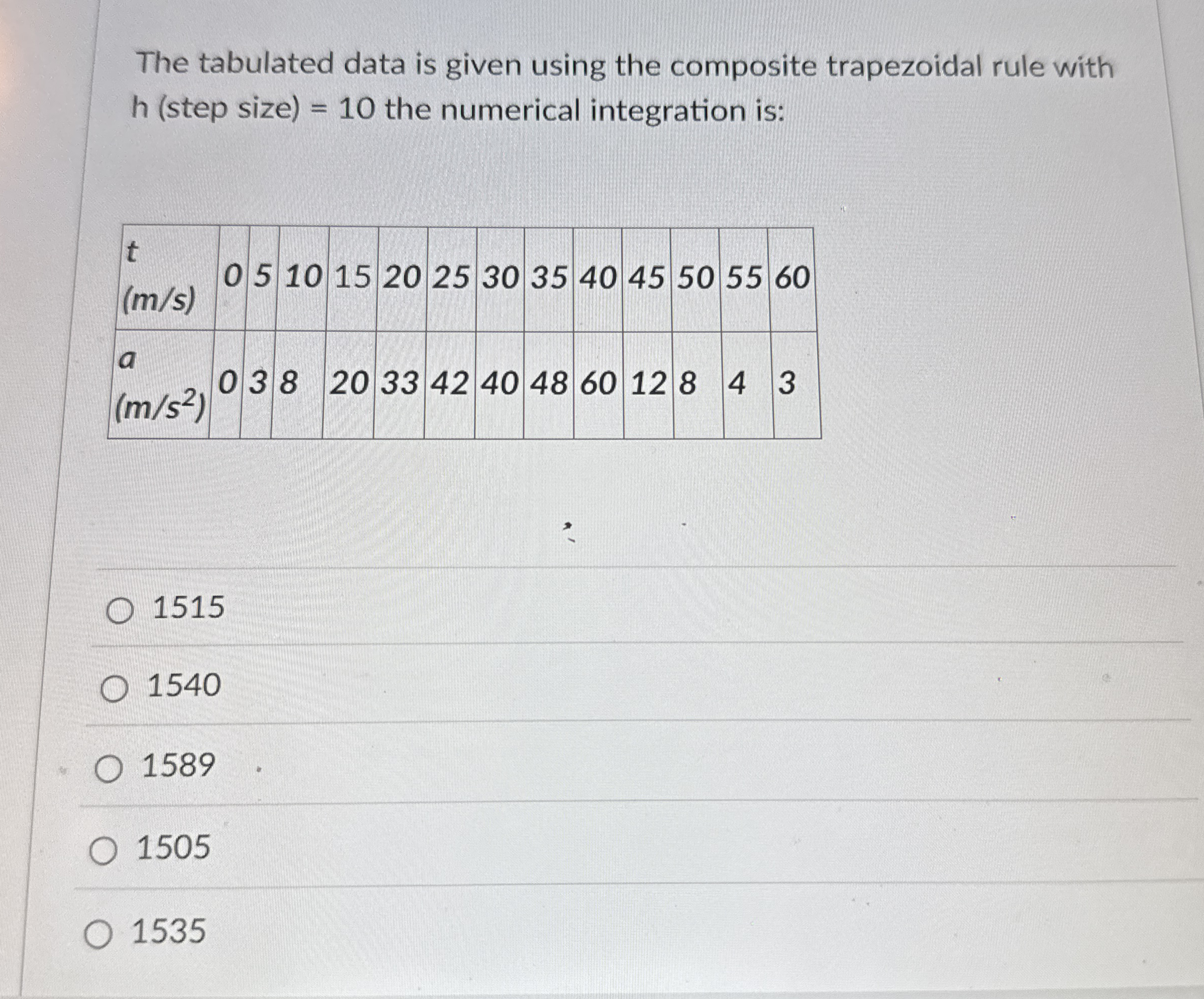 The tabulated data is given using the composite
