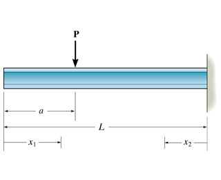 Determine the expression for the elastic curve