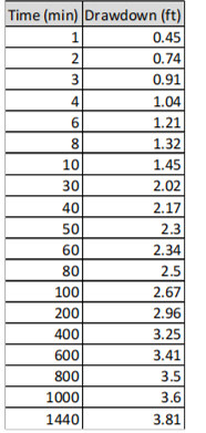 4 . For the time - drawdown data listed on the