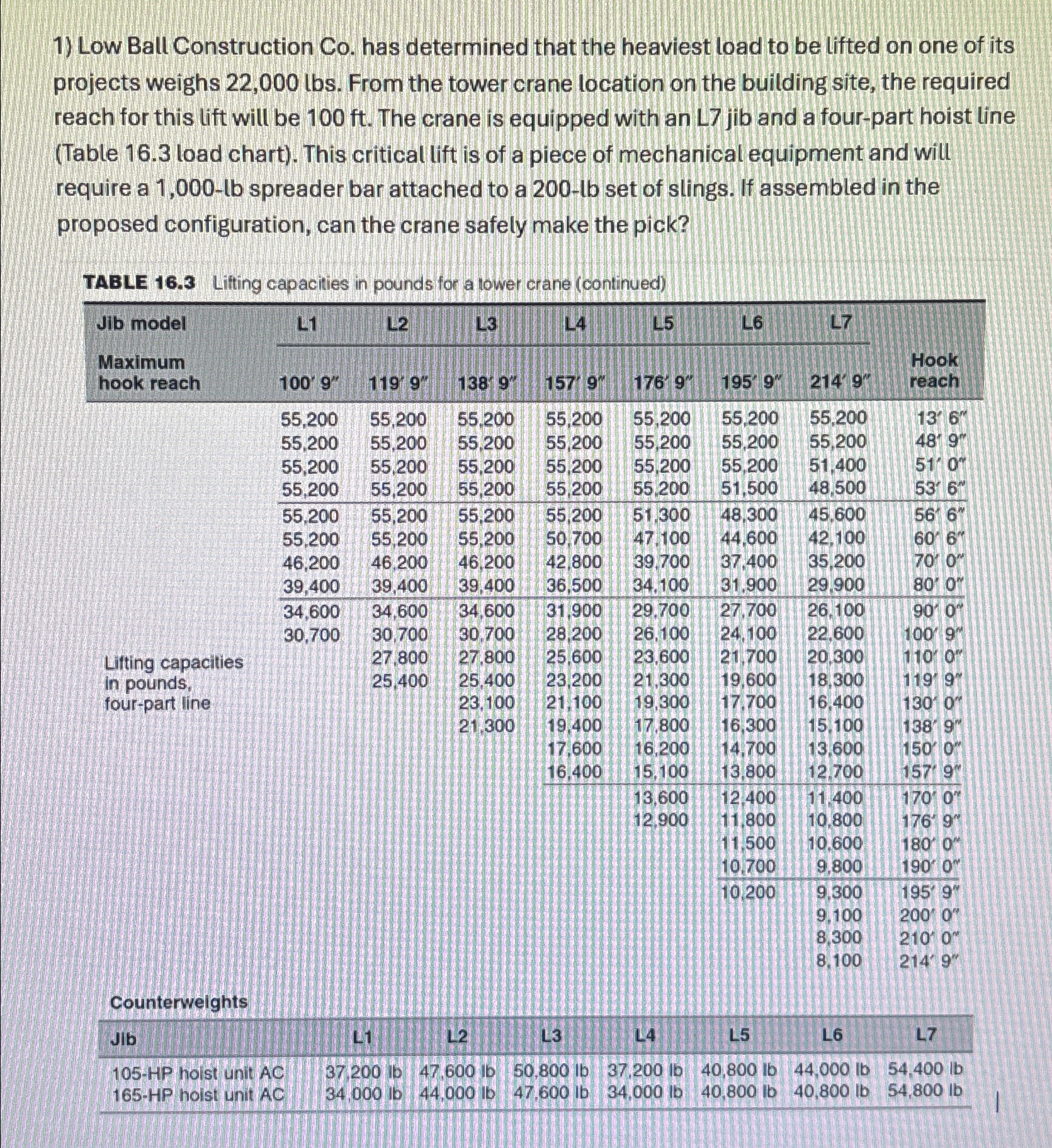 Low Ball Construction Co . has determined that