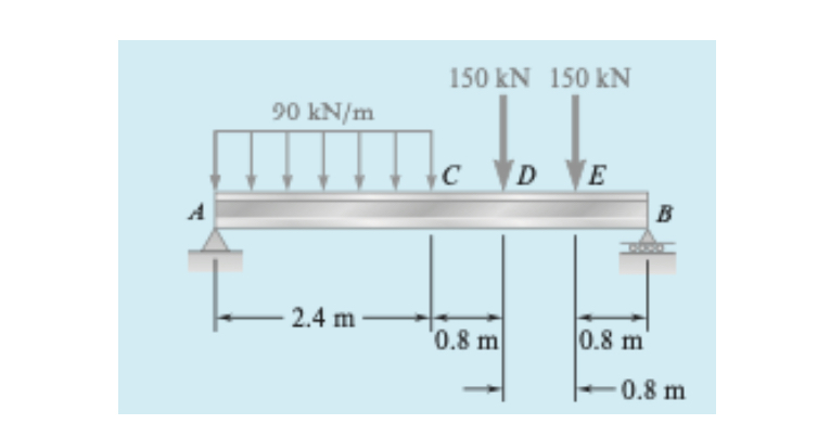 Problem 8 . From the beam shown below, get the