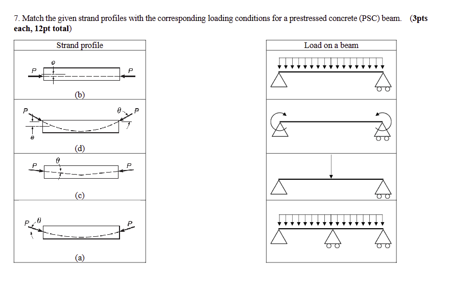 7 . Match the given strand profiles with the