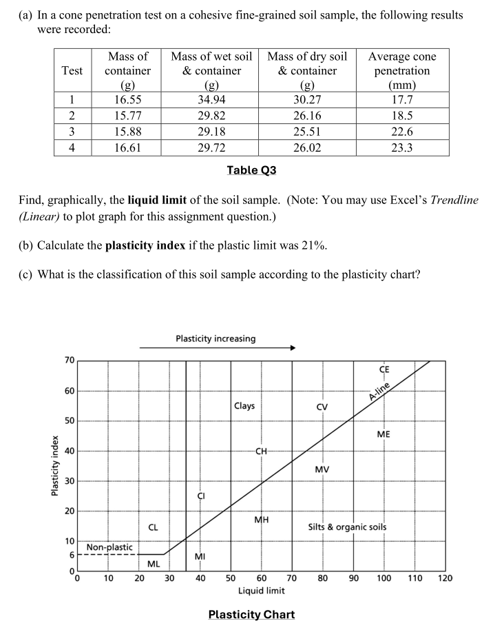 ( a ) In a cone penetration test on a cohesive