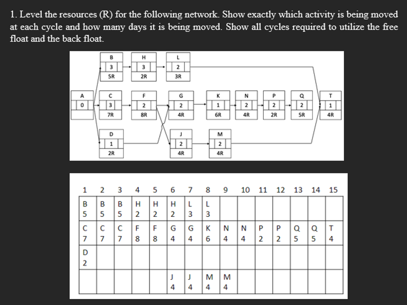 Level the resources ( R ) for the following