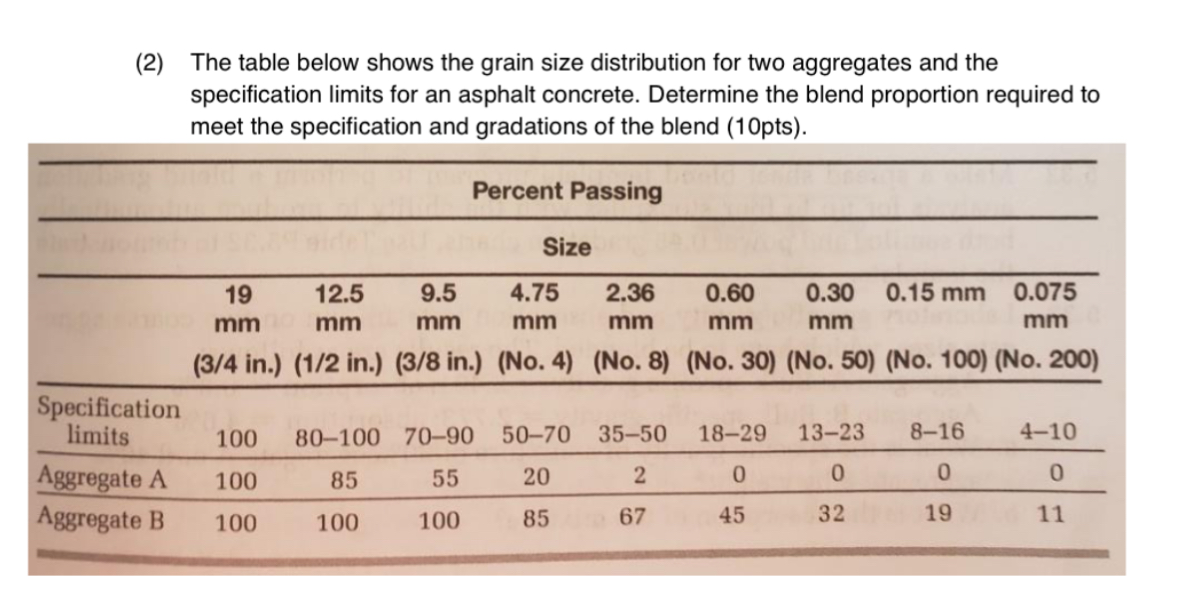 The table below shows the grain size distribution