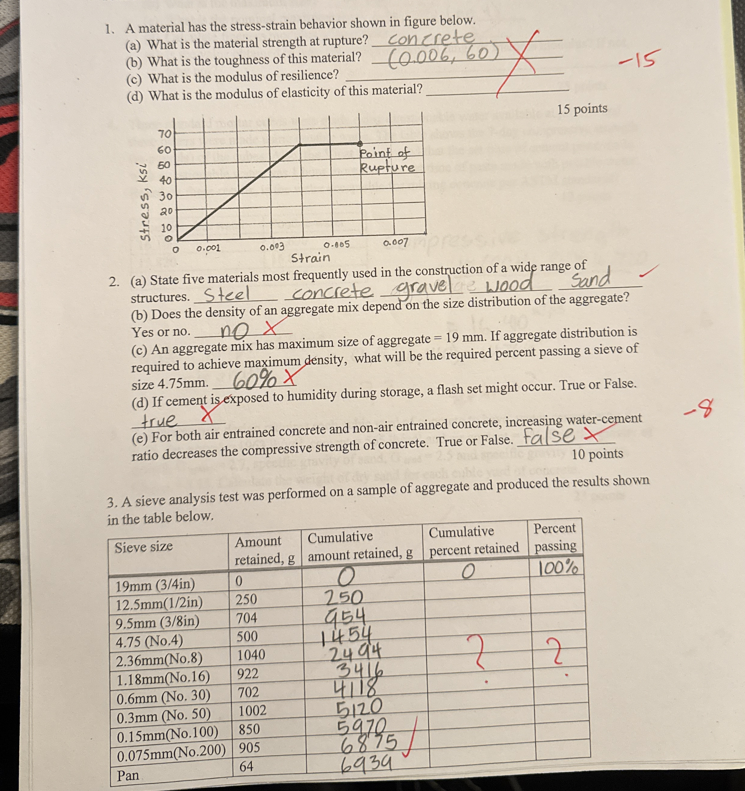 A material has the stress - strain behavior shown