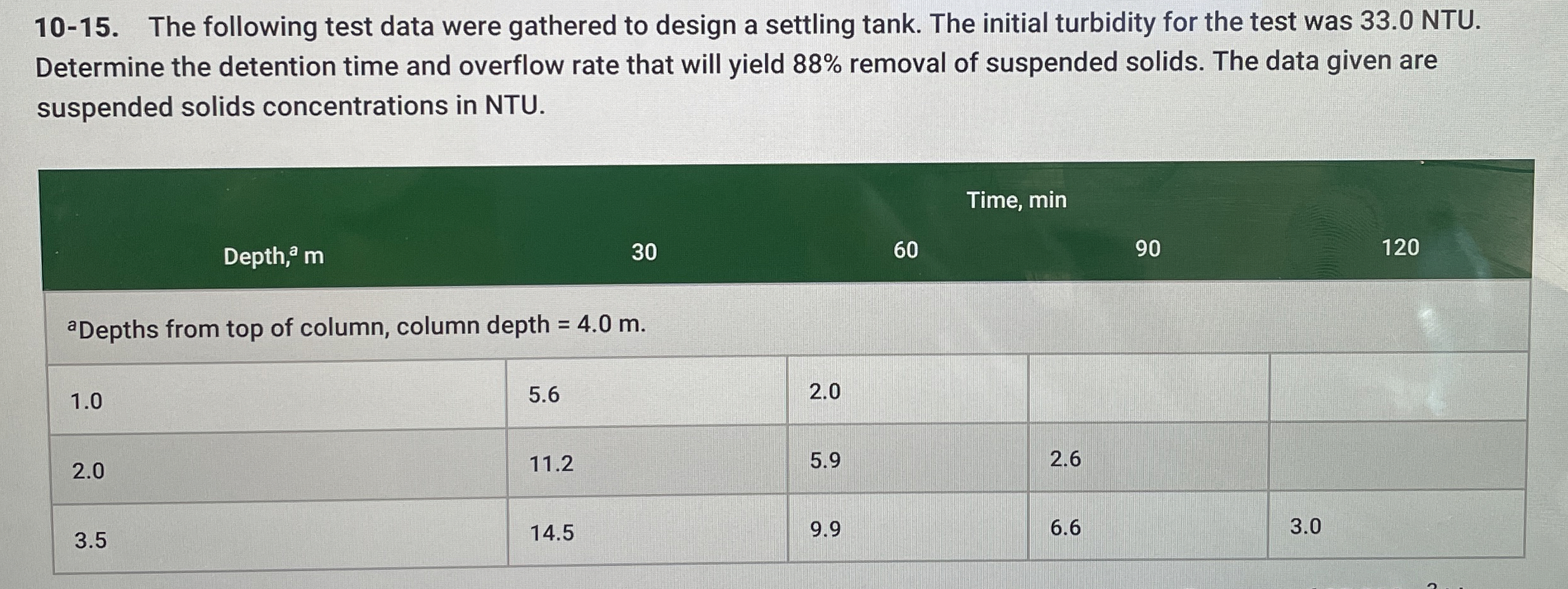 1 0 - 1 5 . The following test data were gathered