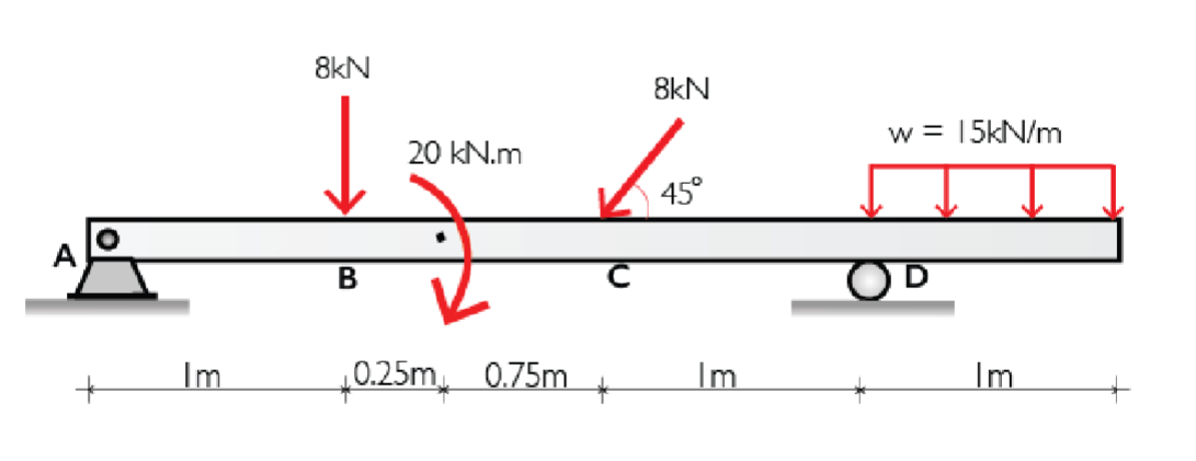For the problem shown below, construct the load,