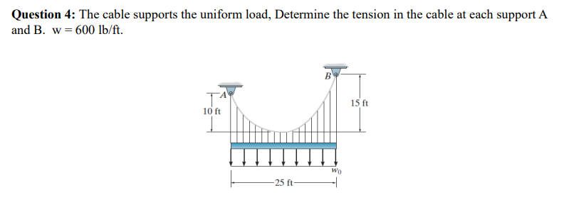 Question 4 : The cable supports the uniform load,