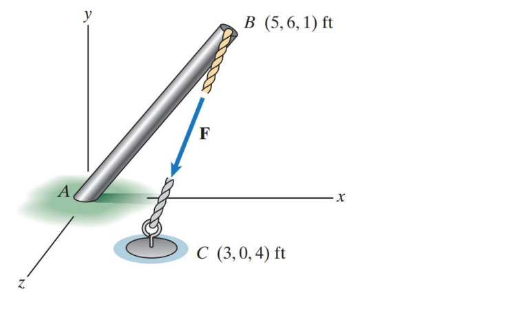 The magnitude of the moment of F at A is 1 2 0 0