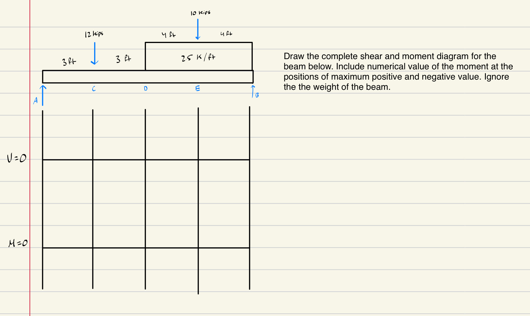 Draw the complete shear and moment diagram for