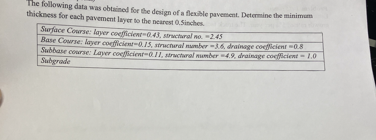 The following data was obtained for the design of