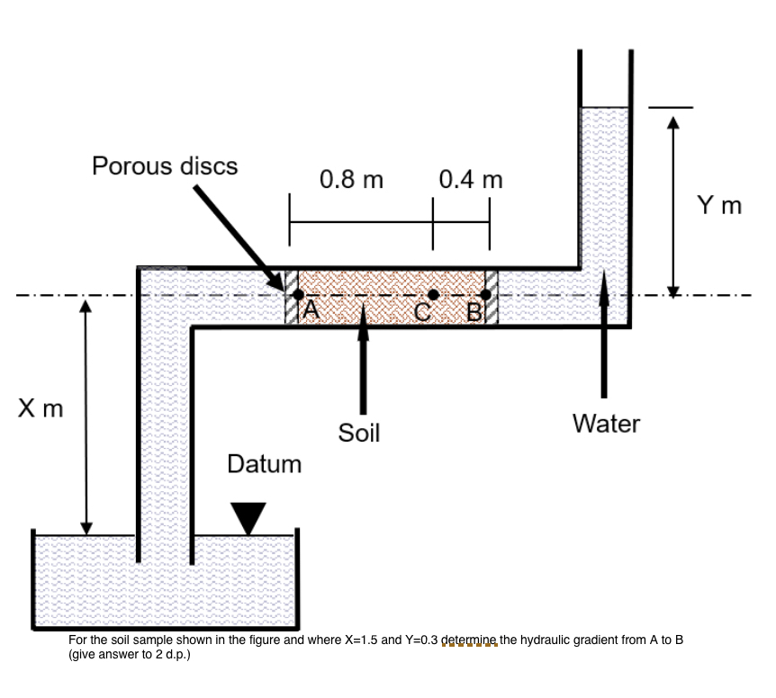 For the soil sample shown in the figure and where