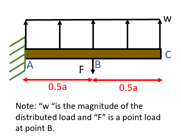 A beam with length a of 9 . 5 m is subjected to