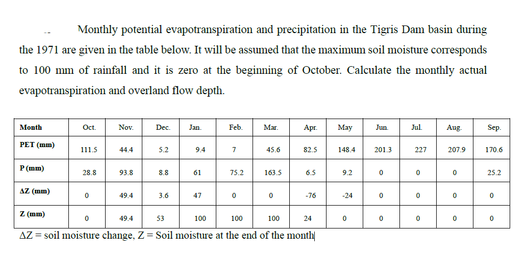 Monthly potential evapotranspiration and