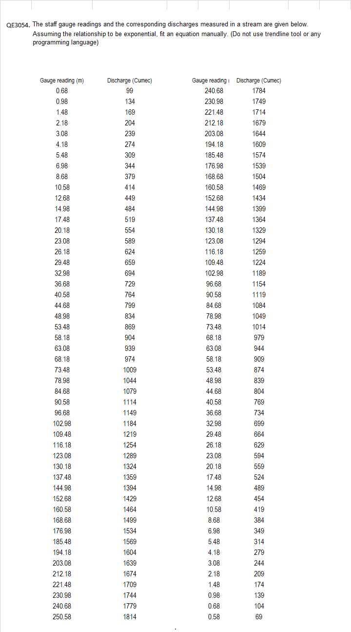 Civil EngineeringQE 3 0 5 4 . The staff gauge