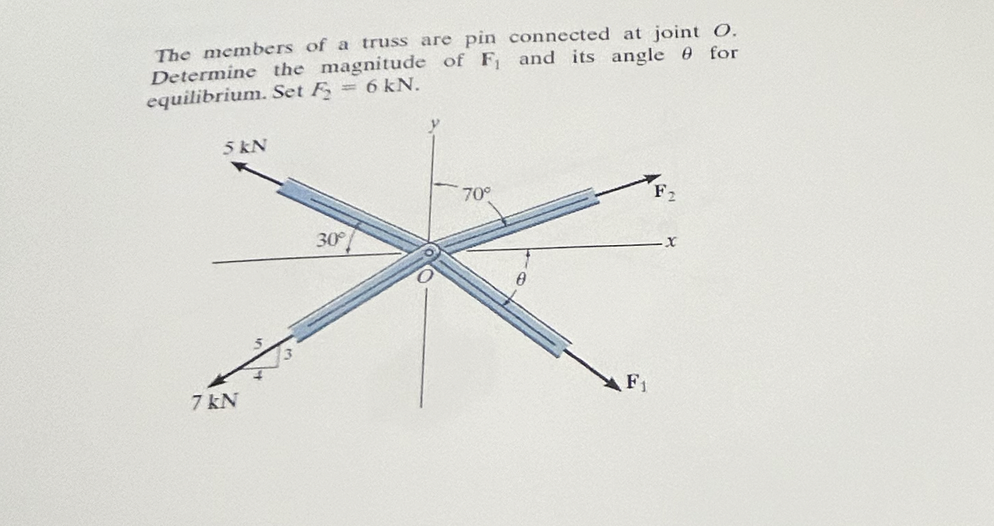 The nembers of a truss are pin connected at joint