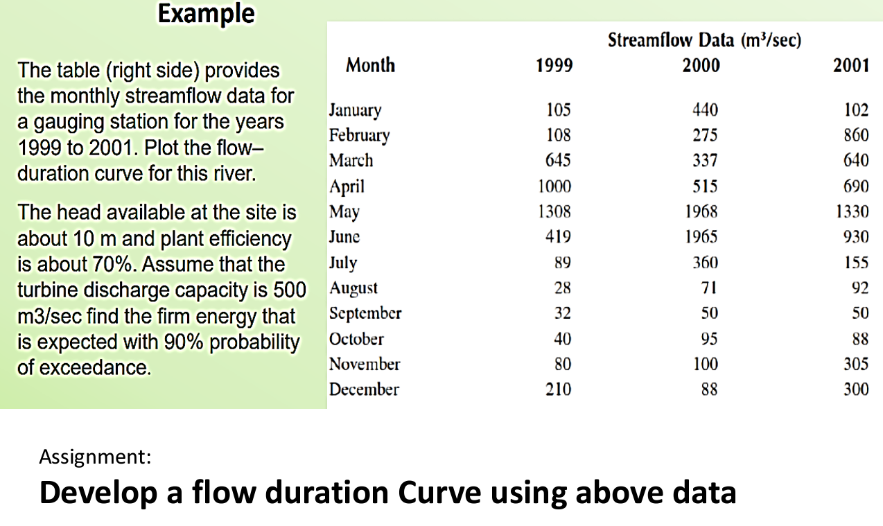 Assignment: Develop a flow duration Curve using