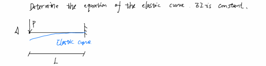Determinle the equation of the elastric curve \ (