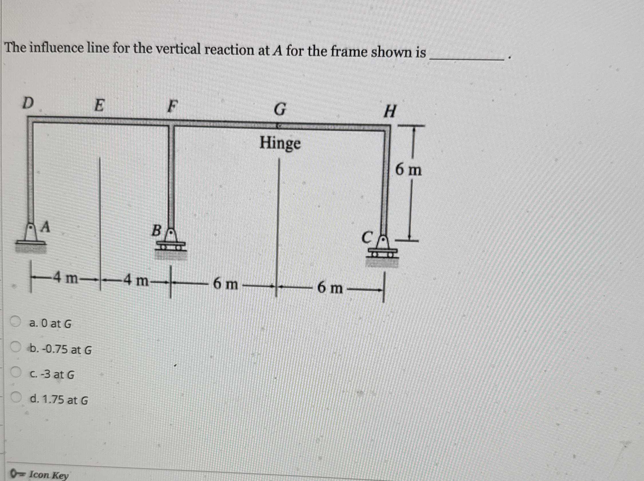 The influence line for the vertical reaction at A