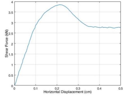 A shear box with dimensions 3 x 6 \ times 4 cm