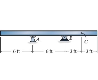 Draw the influence line for the moment at C .