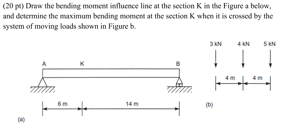 Draw the bending moment influence line at the