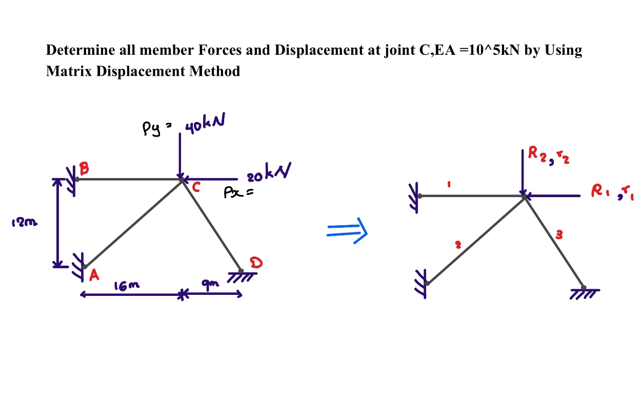 Determine all member Forces and Displacement at