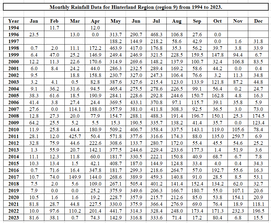 I need need help with hydrology. Please input the