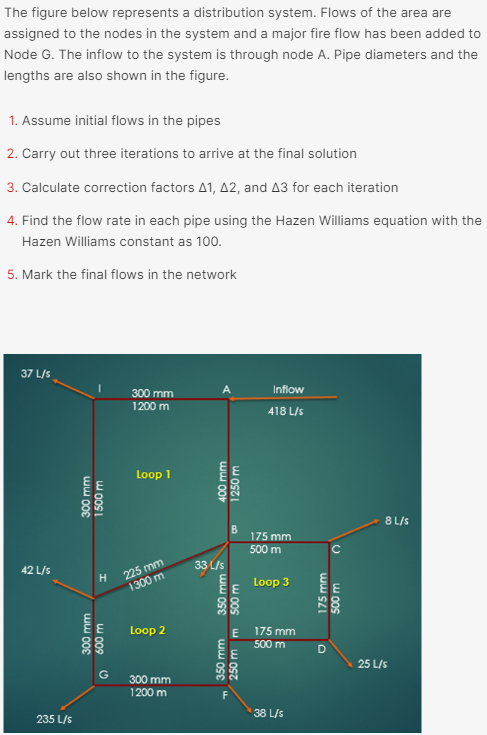 The figure below represents a distribution