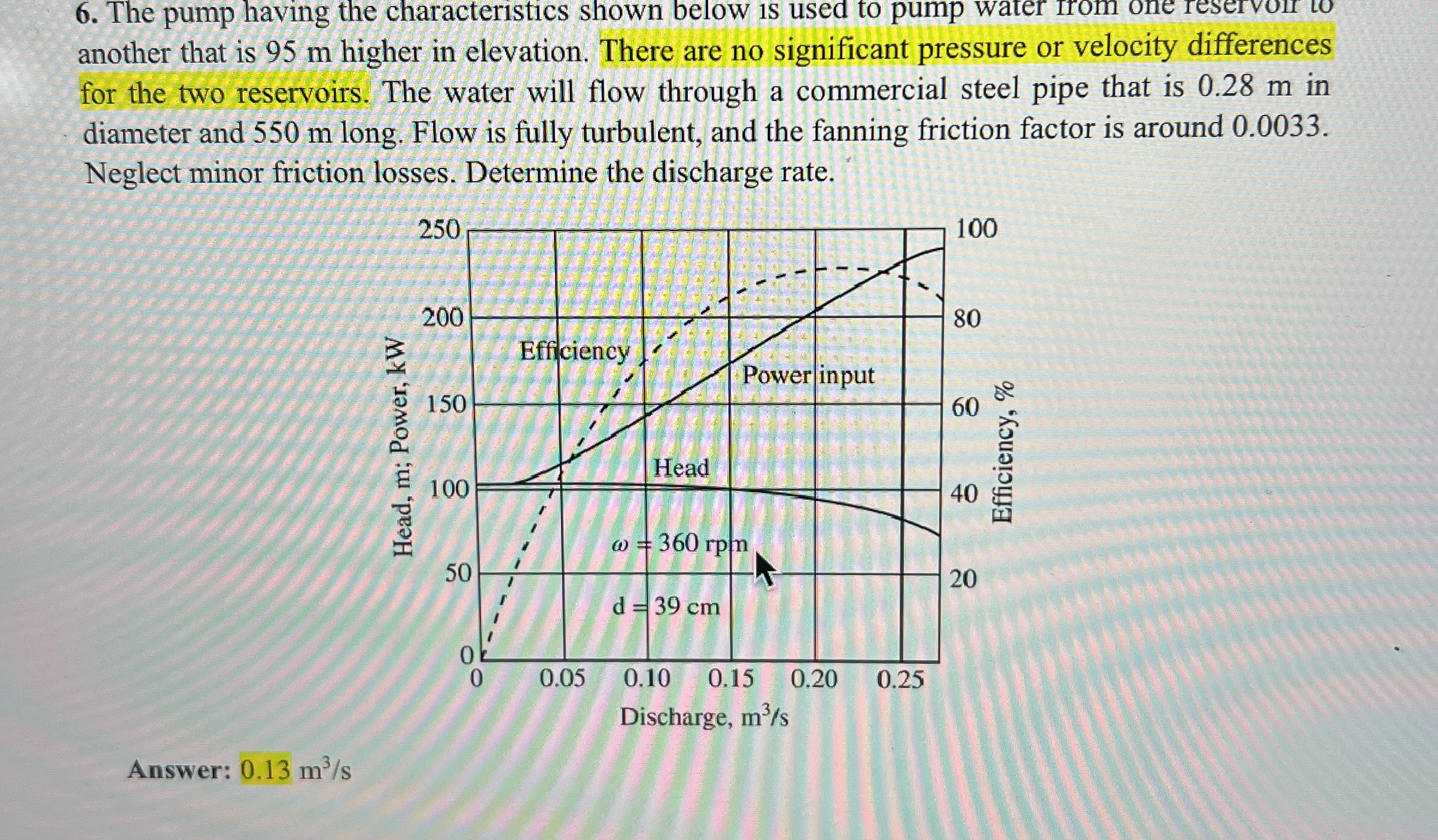 The pump having the characteristics shown below