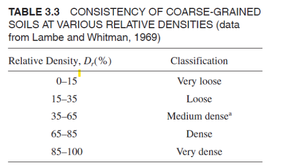 A standard penetration test was performed in a 1