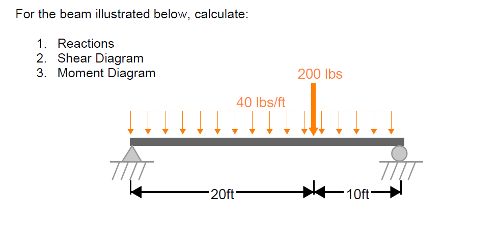 For the beam illustrated below, calculate: 1 .