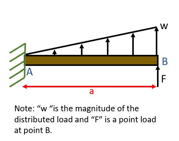 A beam with length a of 5 . 0 m is subjected to
