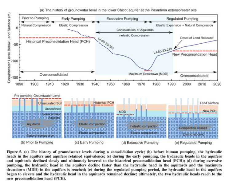 drawdown ( MDD ) in the aquifers is reached; ( e